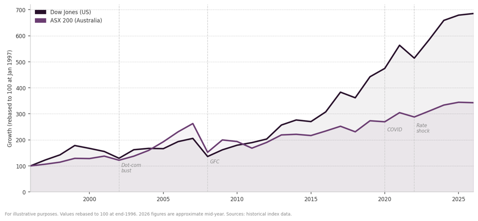 Line chart comparing ASX 200 and Dow Jones growth rebased to 100 from 1997 to 2026, showing the dot-com bust, GFC, COVID and 2026 rate shock