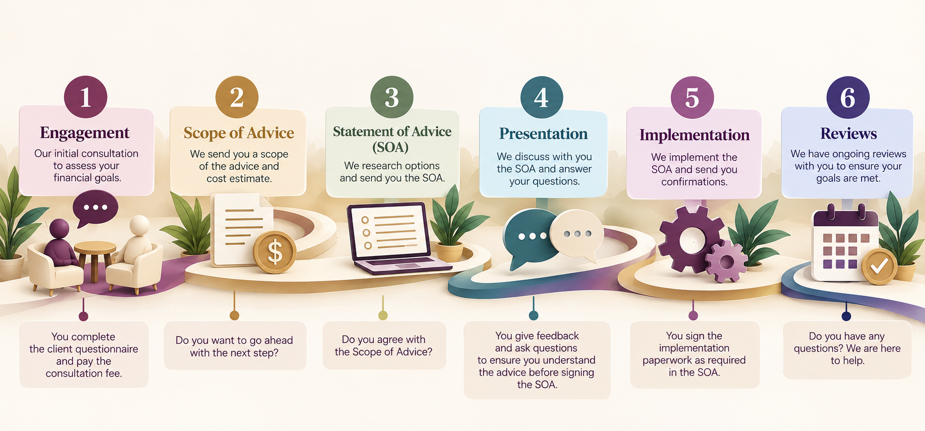 HFI six step financial advice process showing engagement, scope of advice, Statement of Advice, presentation, implementation and reviews